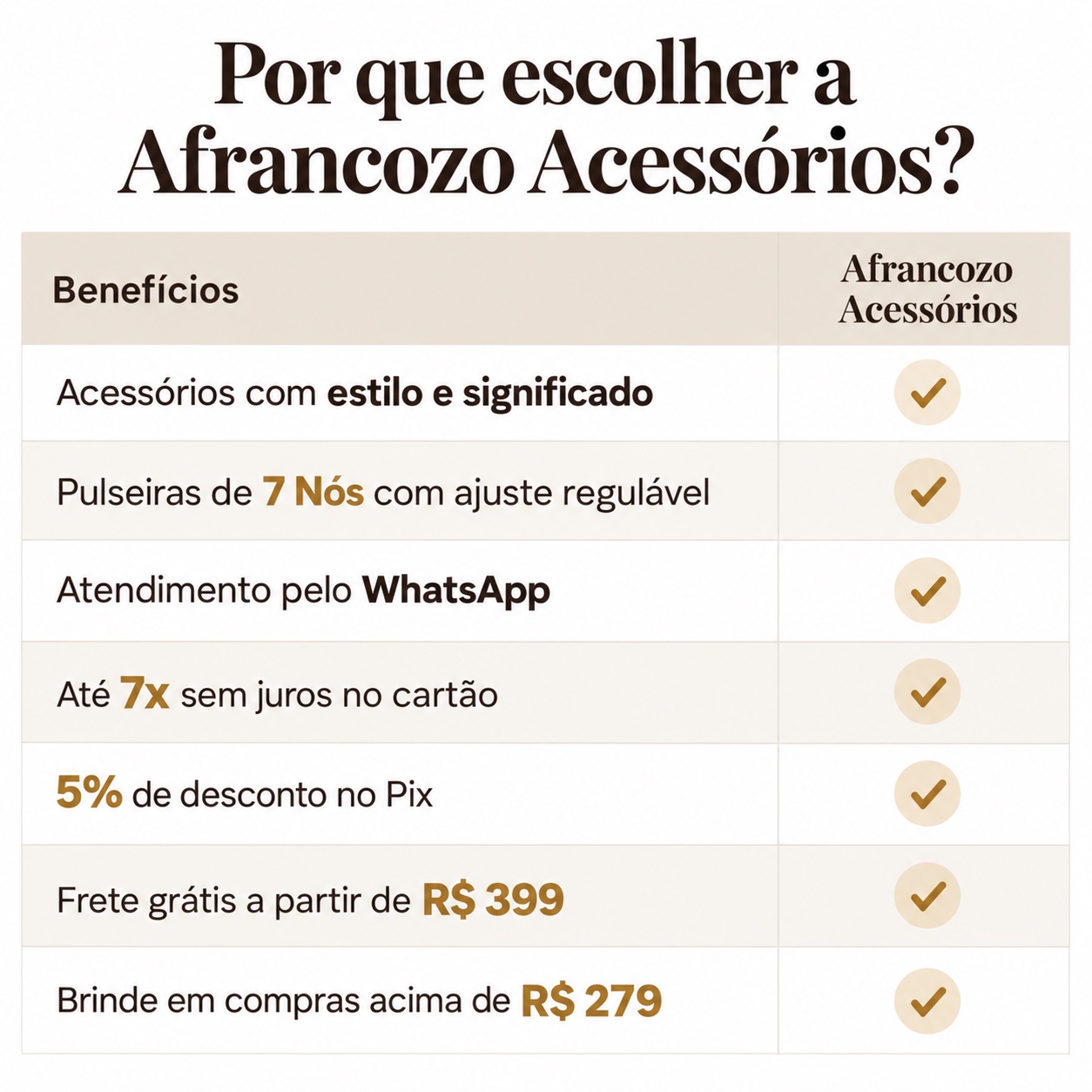 Por que escolher a Afrancozo Acessórios: acessórios com estilo e significado; pulseiras de 7 Nós reguláveis; atendimento pelo WhatsApp; até 7x sem juros; 5% de desconto no Pix; frete grátis a partir de R$ 399; brinde em compras acima de R$ 279.